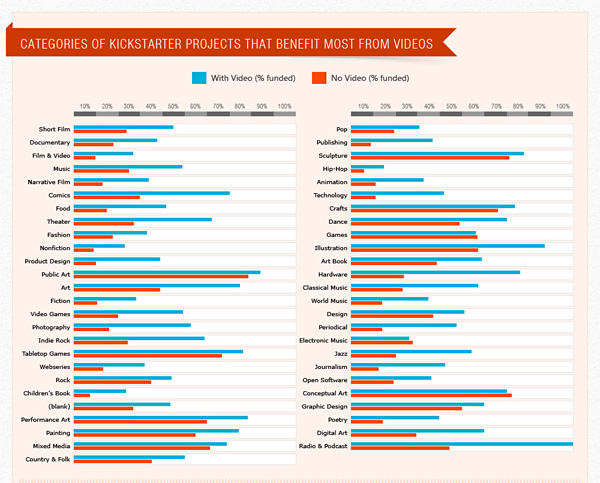 Infografik über Kickstarter Projekte, die von Videos profitieren_Blogbeitrag_Blynk