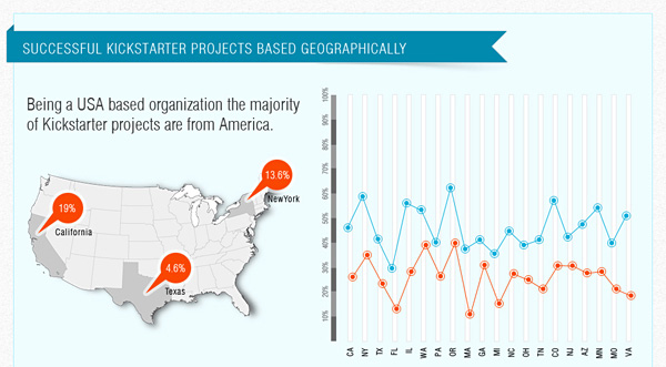 Infografik über erfolgreiche Kickstarter Projekte und ihre geografische Lage_Blogbeitrag Blynk