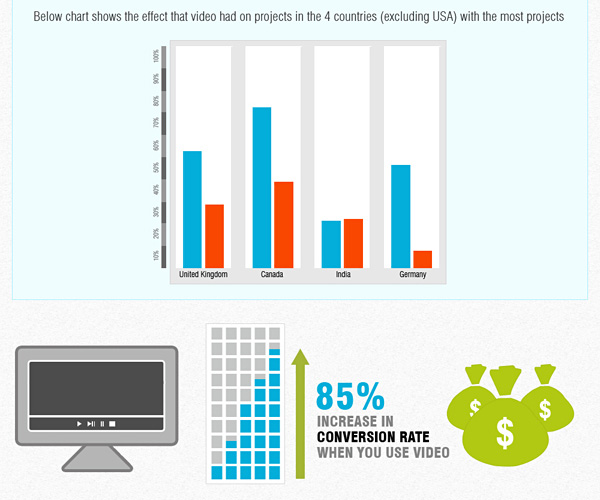 Infografik zu landesspezifischem Erfolg von Videonutzung_Blogbeitrag Blynk